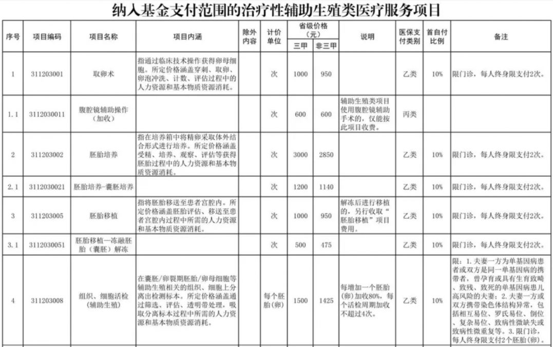 永川辅助生殖纳入医保(辅助生殖纳入医保惠及百万人)