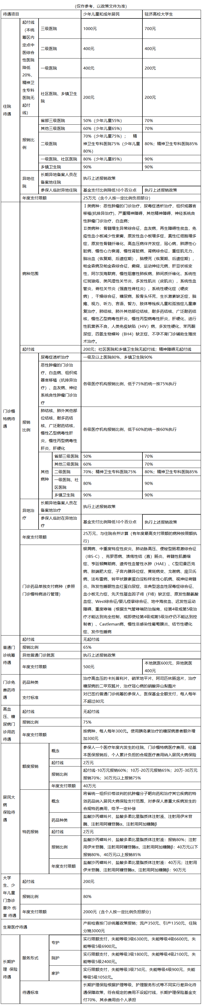 永川城市医保报销比例(大病农保报销比例是多少)